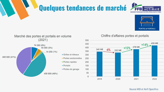 Tendances du marché des portes et portails