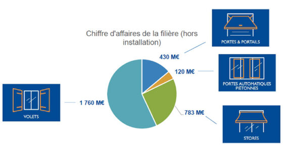 Chiffre d'affaires de la filière volets, stores, portes et portails