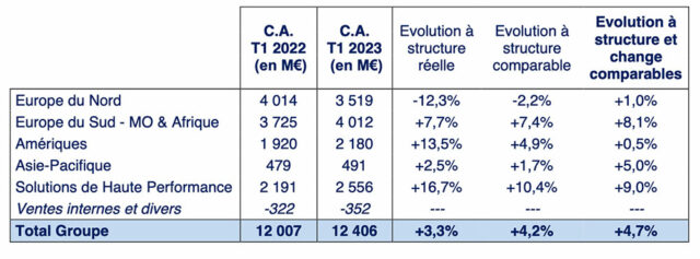 C.A. par Segment - Saint-Gobain