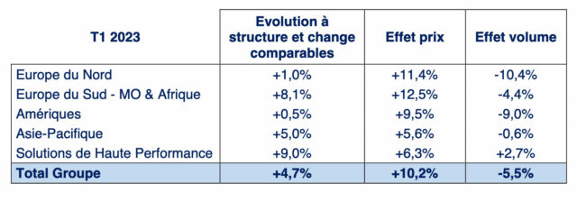 Effet prix et effet volume de la croissance interne du C.A. par Segment