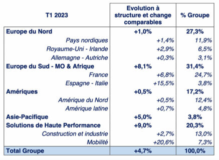 Détail de la croissance interne du C.A. et répartition des ventes externes