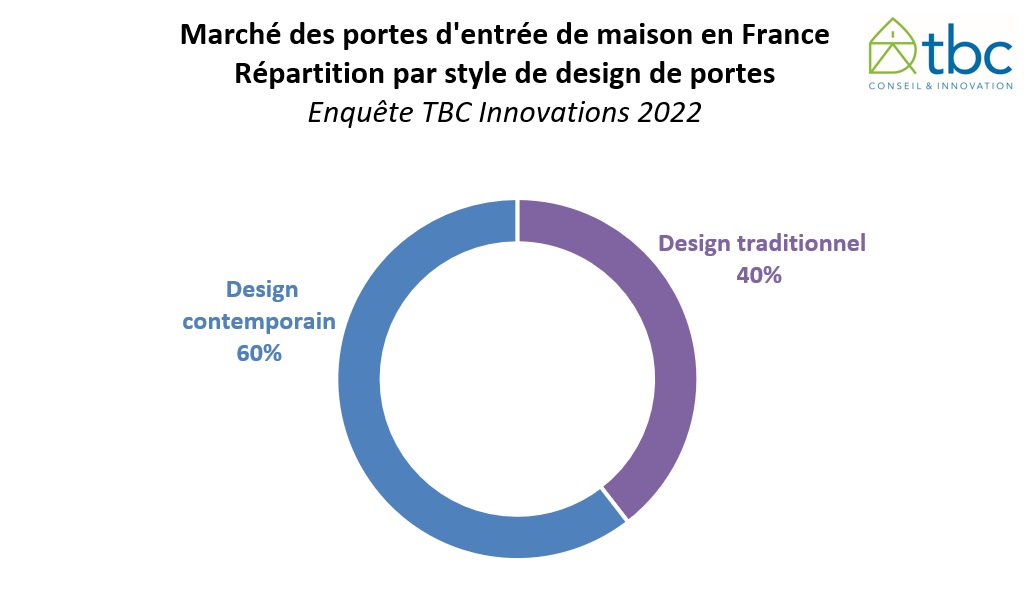 Le marché des portes d’entrée en France à fin 2022