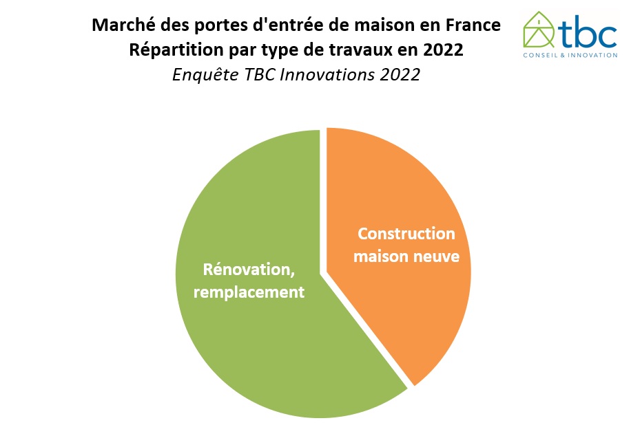 Le marché des portes d’entrée en France à fin 2022