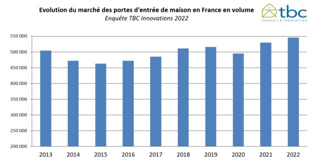 marché portes maisons 2022