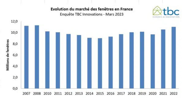 Evolution du marché des fenêtres en france