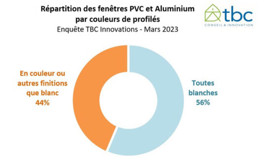 Répartition des fenêtres PVC et aluminium par couleurs de profilés