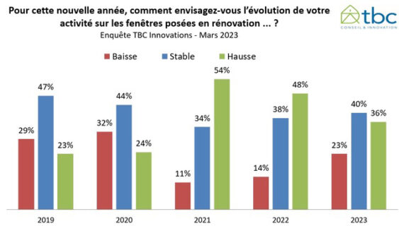 Perspectives activité sur les fenêtres posées en rénovation