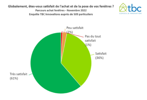 satisfaction client achat pose fenetre