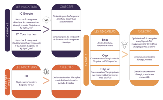 indicateurs re2020