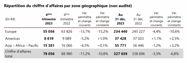 chiffre affaires 2024