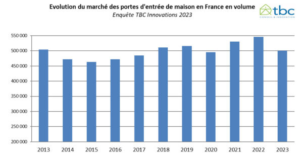 Etude-TBC_evolution_march-é_portes_maisons-2023